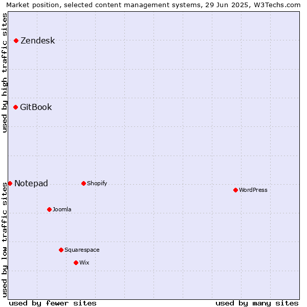 Market position of Zendesk vs. GitBook vs. Notepad