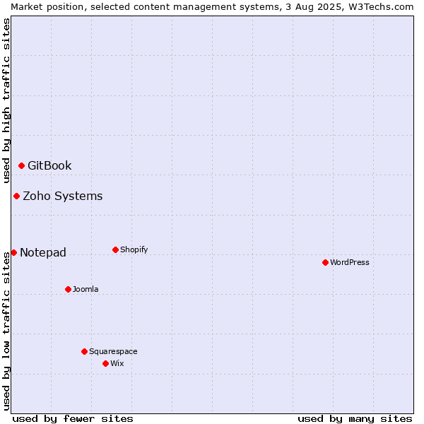 Market position of GitBook vs. Zoho Systems vs. Notepad