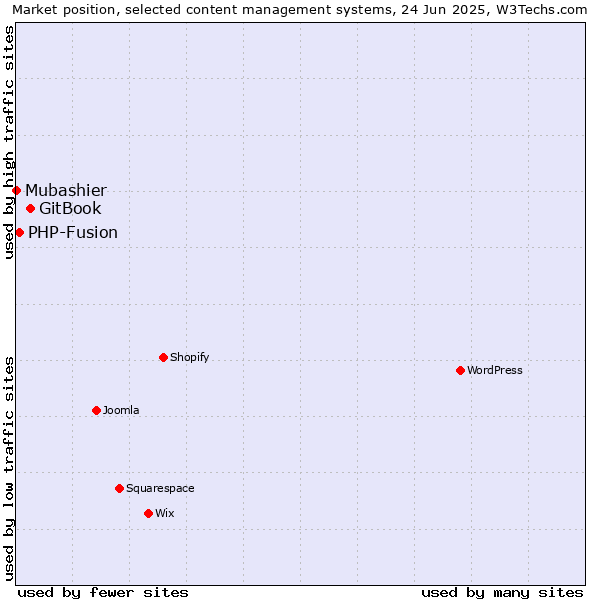 Market position of GitBook vs. PHP-Fusion vs. Mubashier