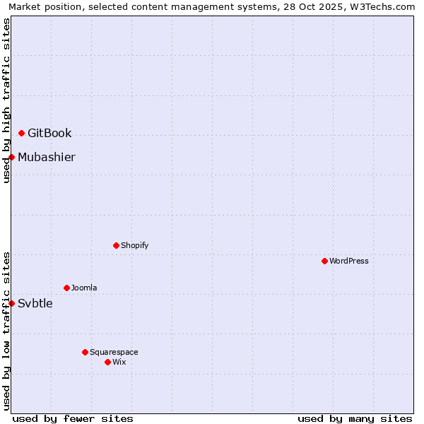 Market position of GitBook vs. Mubashier vs. Svbtle