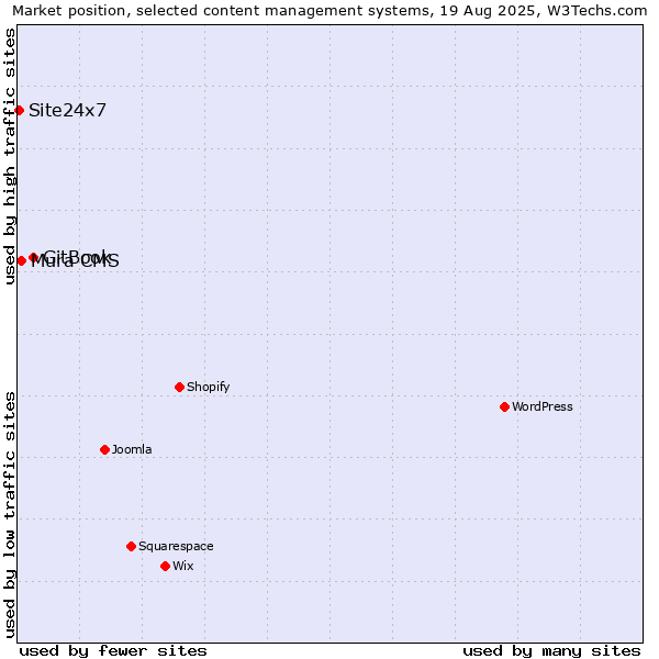 Market position of GitBook vs. Mura CMS vs. Site24x7
