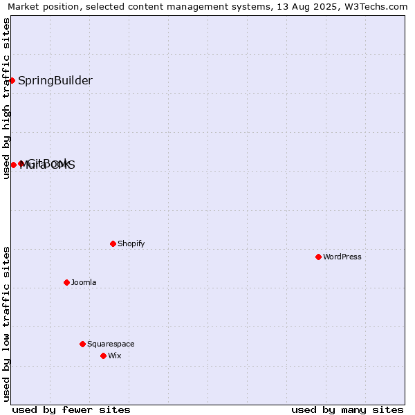 Market position of GitBook vs. Mura CMS vs. SpringBuilder