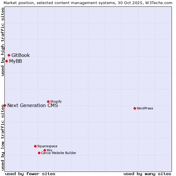Market position of GitBook vs. MyBB vs. Next Generation CMS