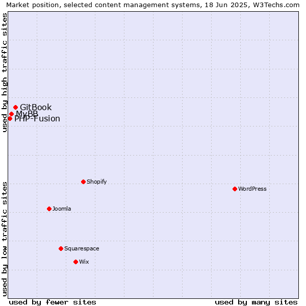 Market position of GitBook vs. MyBB vs. PHP-Fusion