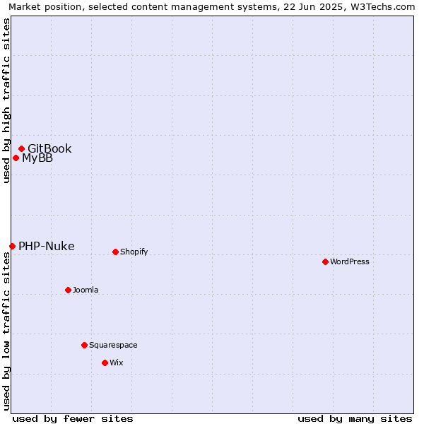 Market position of GitBook vs. MyBB vs. PHP-Nuke