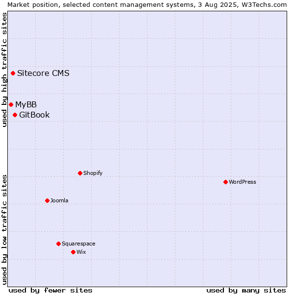 Market position of GitBook vs. Sitecore CMS vs. MyBB
