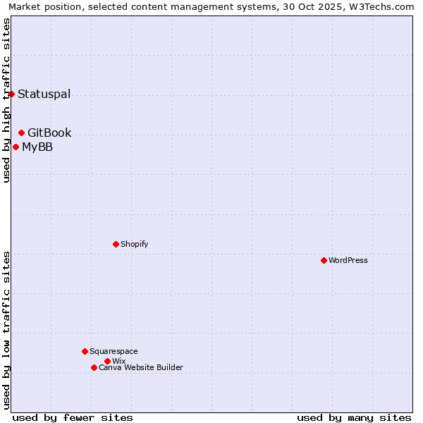 Market position of GitBook vs. MyBB vs. Statuspal