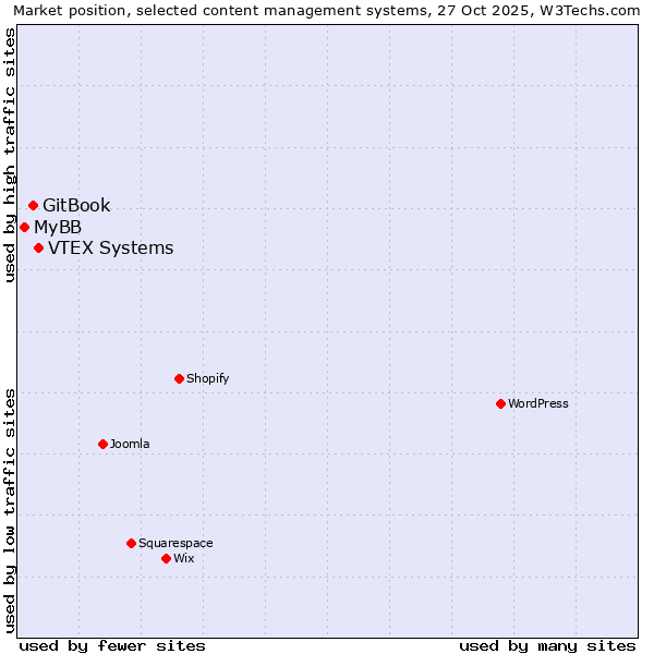 Market position of VTEX Systems vs. GitBook vs. MyBB