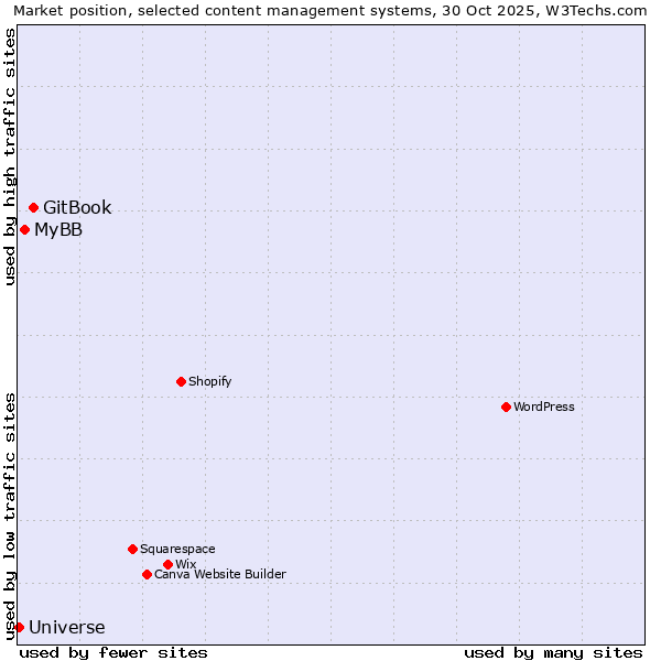 Market position of GitBook vs. MyBB vs. Universe
