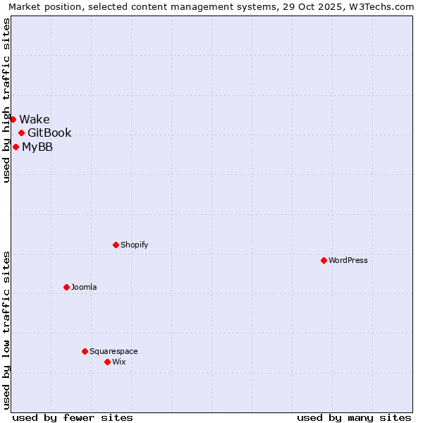 Market position of GitBook vs. MyBB vs. Wake