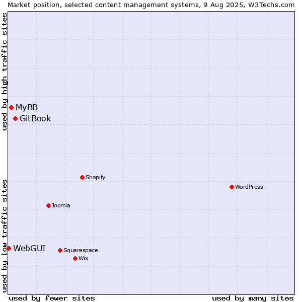 Market position of GitBook vs. MyBB vs. WebGUI