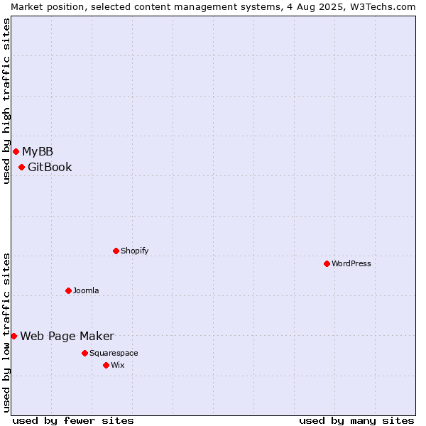 Market position of GitBook vs. MyBB vs. Web Page Maker
