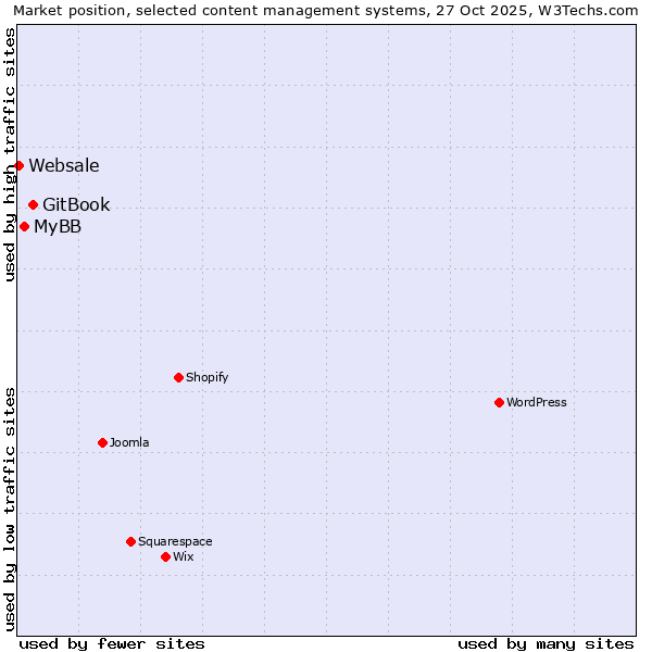 Market position of GitBook vs. MyBB vs. Websale