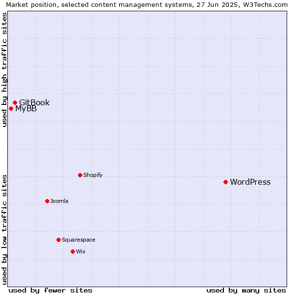 Market position of WordPress vs. GitBook vs. MyBB
