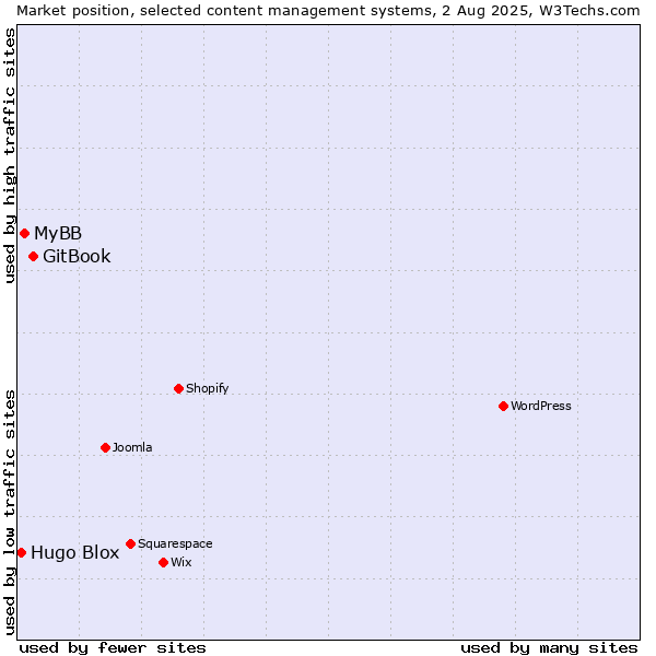 Market position of GitBook vs. MyBB vs. Hugo Blox
