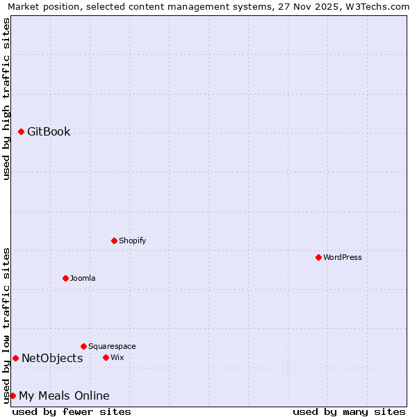 Market position of GitBook vs. NetObjects vs. My Meals Online