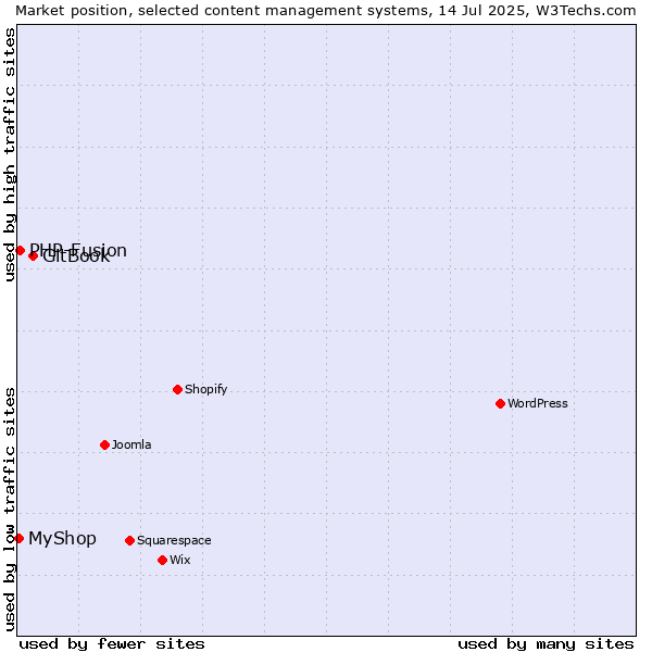 Market position of GitBook vs. PHP-Fusion vs. MyShop