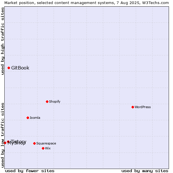 Market position of GitBook vs. Tistory vs. MyShop