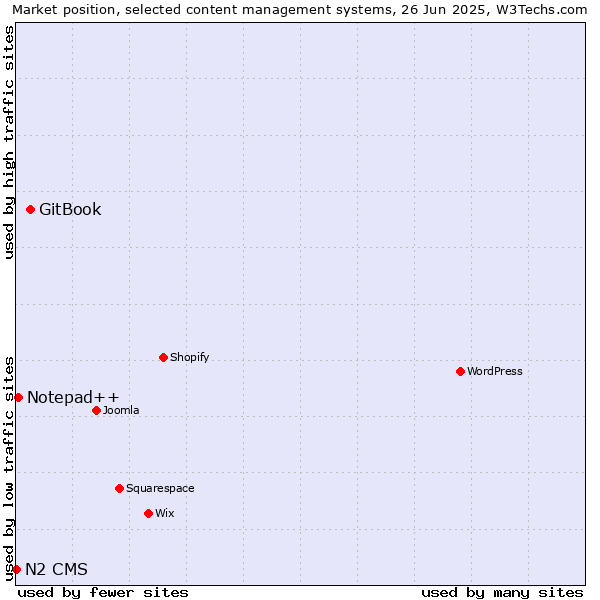 Market position of GitBook vs. Notepad++ vs. N2 CMS