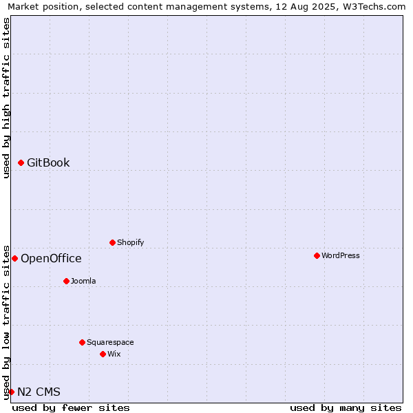 Market position of GitBook vs. OpenOffice vs. N2 CMS
