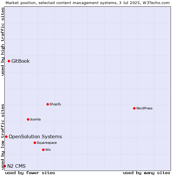 Market position of GitBook vs. OpenSolution Systems vs. N2 CMS