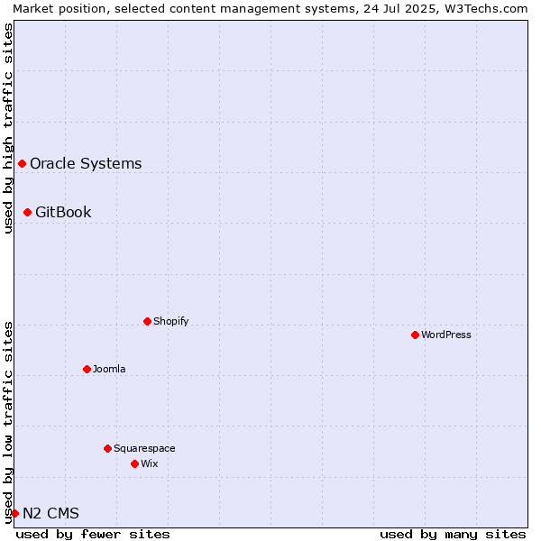 Market position of GitBook vs. Oracle Systems vs. N2 CMS