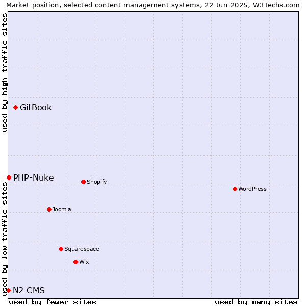 Market position of GitBook vs. PHP-Nuke vs. N2 CMS