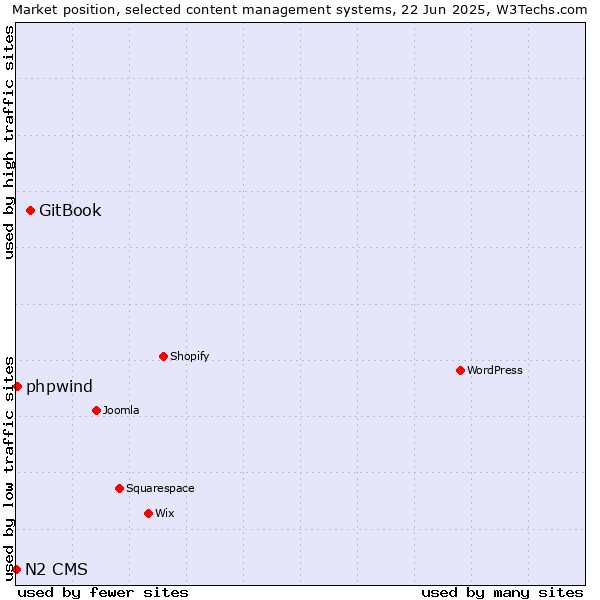 Market position of GitBook vs. phpwind vs. N2 CMS