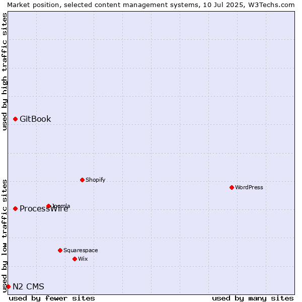 Market position of GitBook vs. ProcessWire vs. N2 CMS