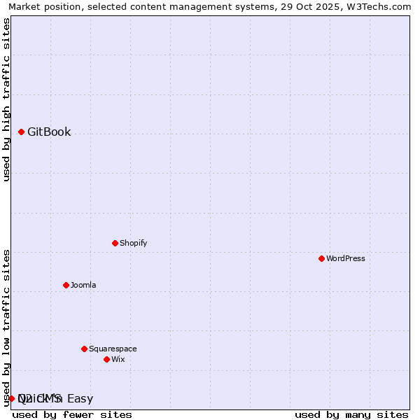 Market position of GitBook vs. Quick 'n Easy vs. N2 CMS