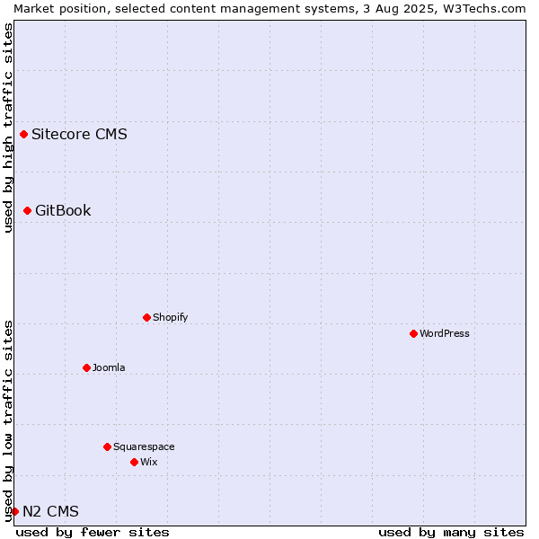 Market position of GitBook vs. Sitecore CMS vs. N2 CMS