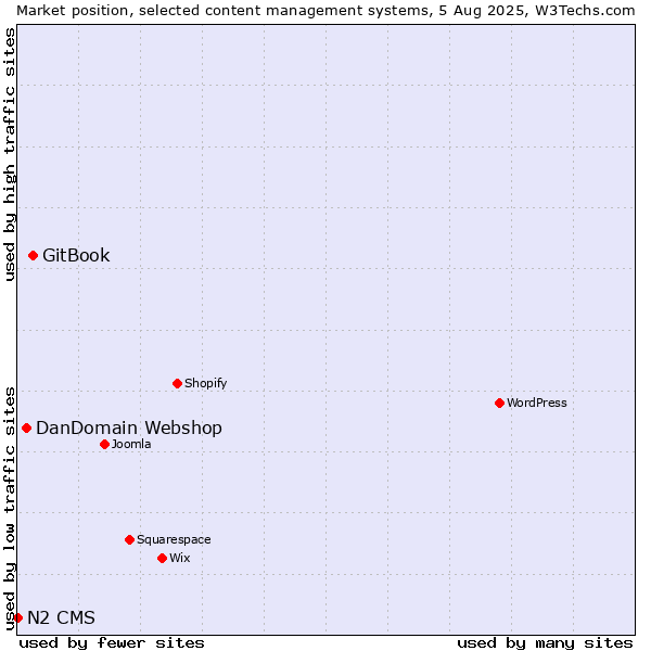 Market position of GitBook vs. DanDomain Webshop vs. N2 CMS