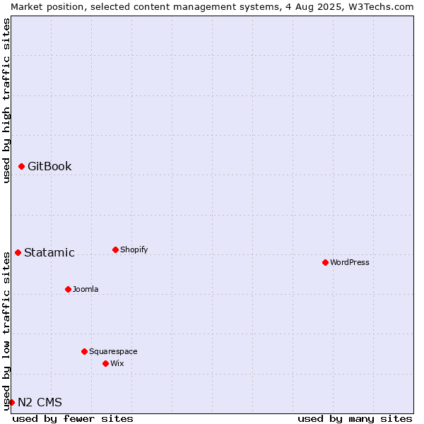 Market position of GitBook vs. Statamic vs. N2 CMS