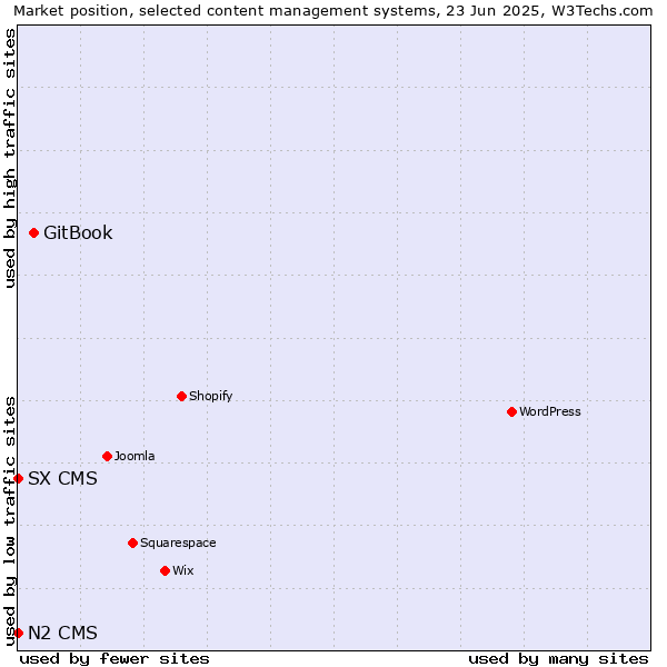 Market position of GitBook vs. SX CMS vs. N2 CMS