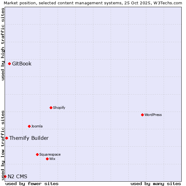 Market position of GitBook vs. Themify Builder vs. N2 CMS