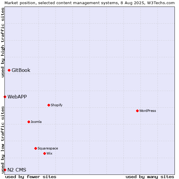 Market position of GitBook vs. WebAPP vs. N2 CMS
