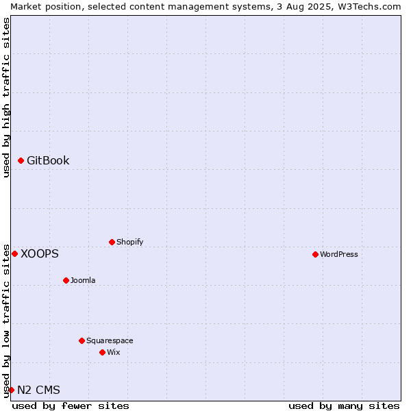Market position of GitBook vs. XOOPS vs. N2 CMS
