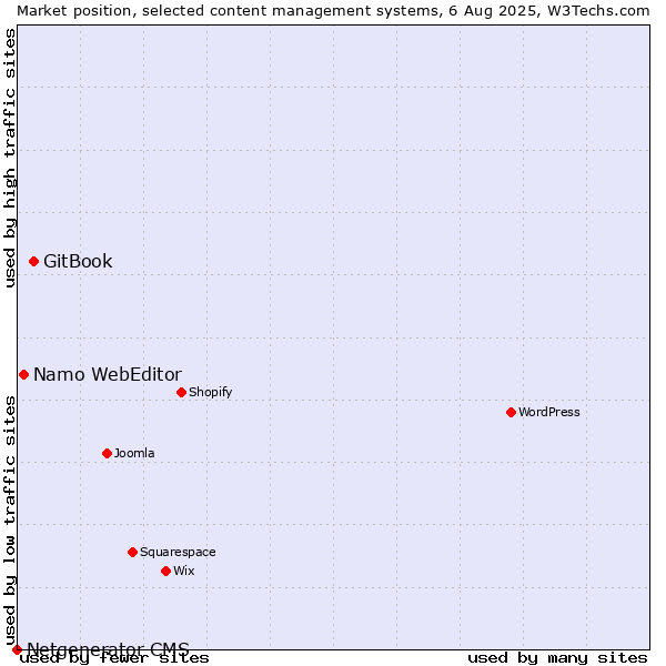 Market position of GitBook vs. Namo WebEditor vs. Netgenerator CMS