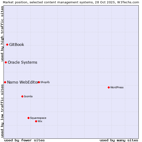 Market position of GitBook vs. Oracle Systems vs. Namo WebEditor