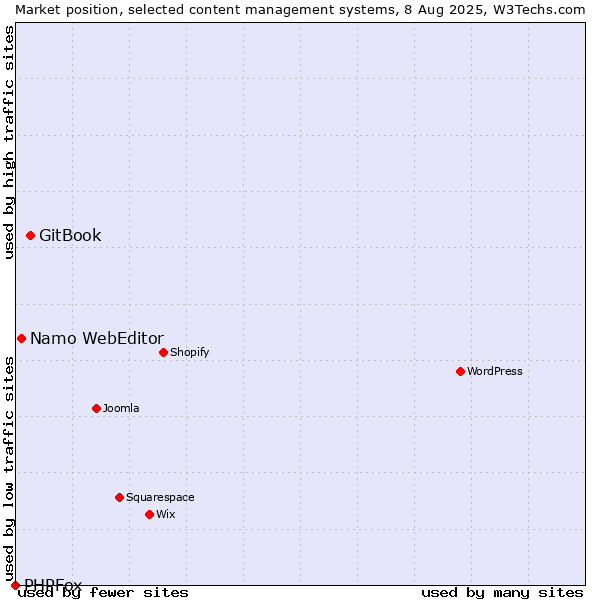 Market position of GitBook vs. Namo WebEditor vs. PHPFox