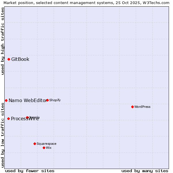 Market position of GitBook vs. ProcessWire vs. Namo WebEditor