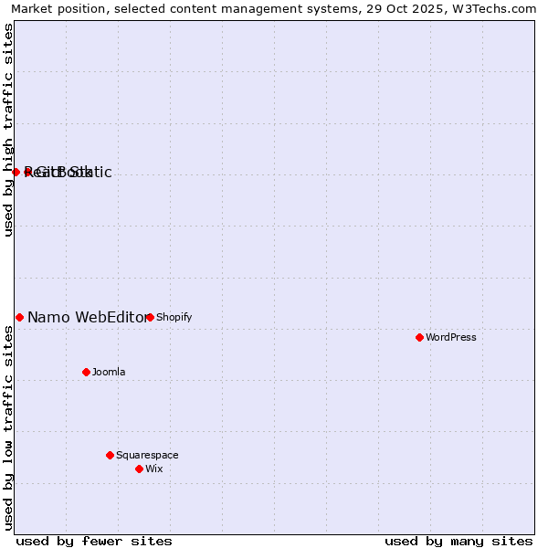 Market position of GitBook vs. Namo WebEditor vs. React Static