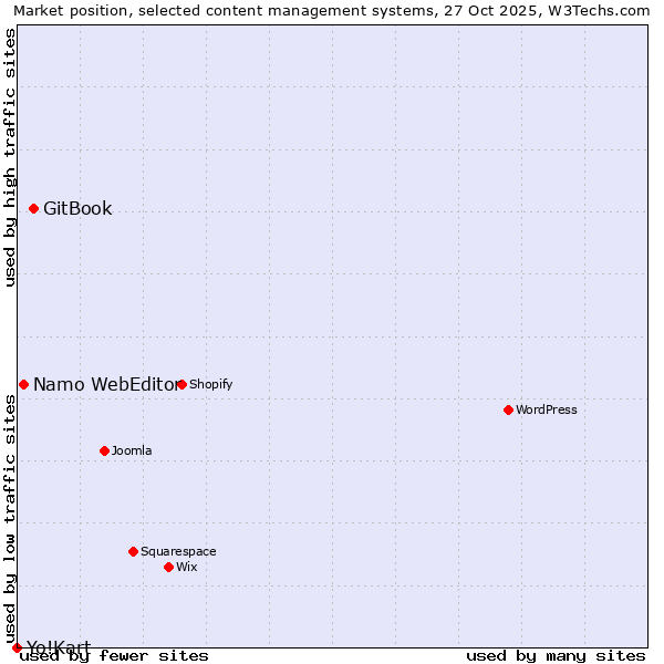 Market position of GitBook vs. Namo WebEditor vs. Yo!Kart