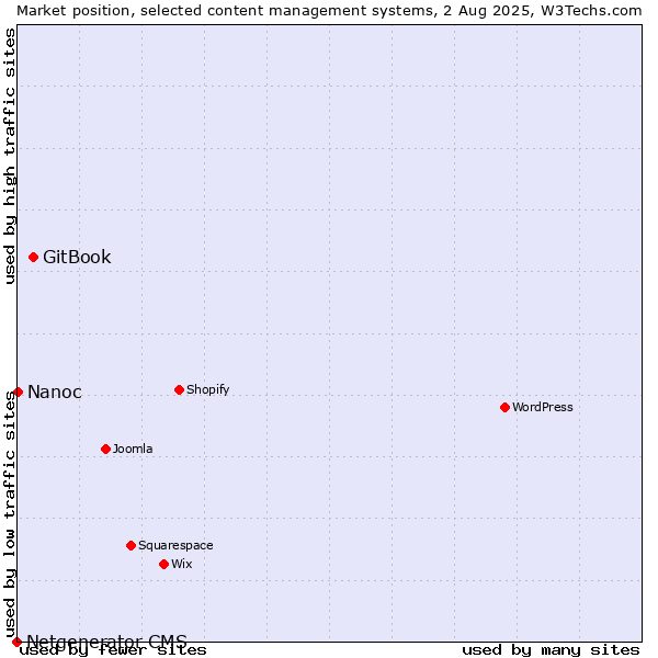 Market position of GitBook vs. Nanoc vs. Netgenerator CMS