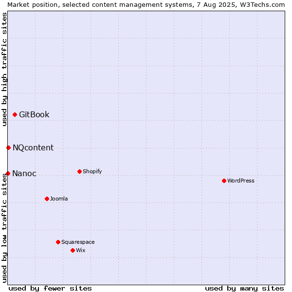 Market position of GitBook vs. NQcontent vs. Nanoc