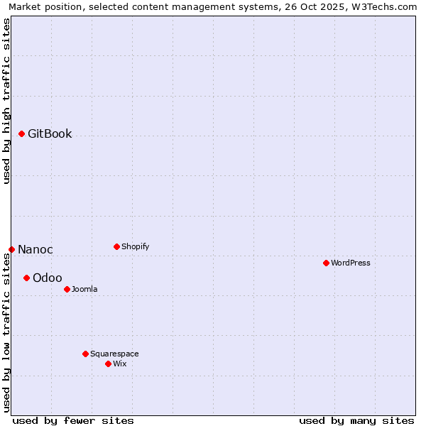 Market position of Odoo vs. GitBook vs. Nanoc