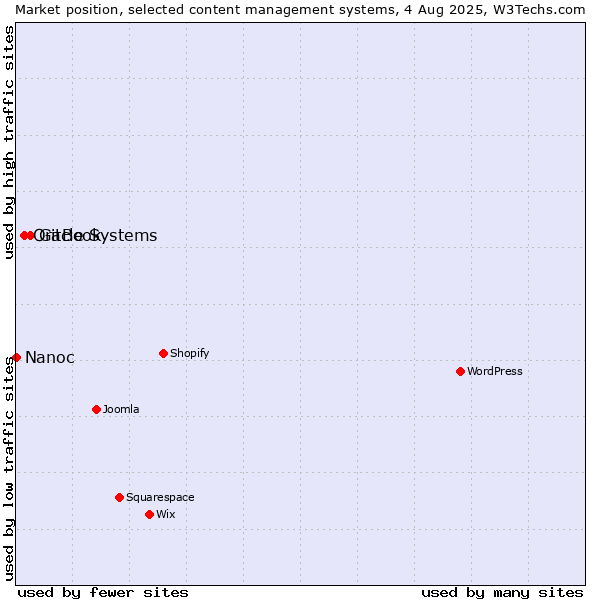 Market position of GitBook vs. Oracle Systems vs. Nanoc