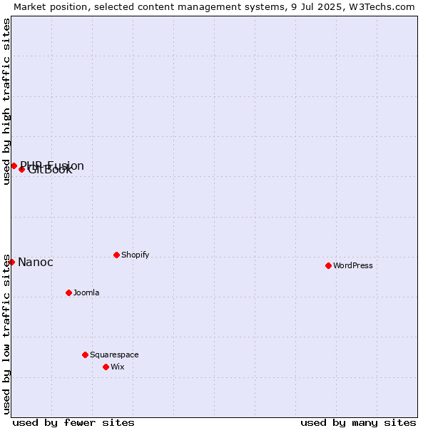 Market position of GitBook vs. PHP-Fusion vs. Nanoc