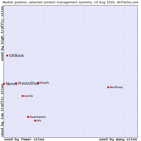 Market position of PrestaShop vs. GitBook vs. Nanoc