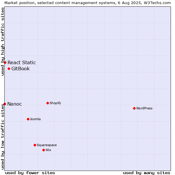 Market position of GitBook vs. React Static vs. Nanoc